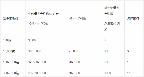 1.洁净室（区）空气洁净级别表.png