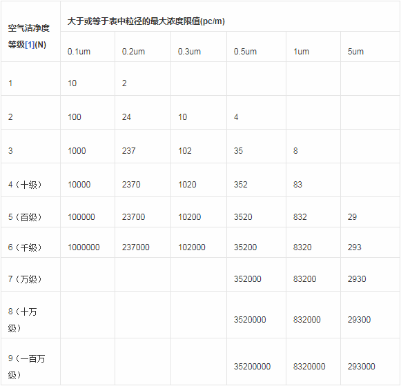 4.洁净室及洁净区空气中悬浮粒子洁净度等级.png